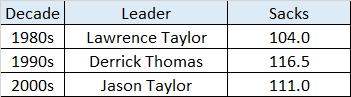 All-Time Sacks.png